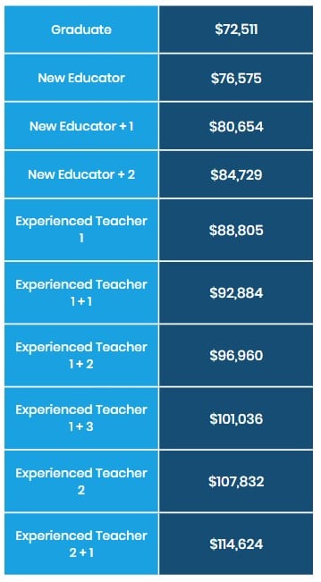 ACT teacher salary chart